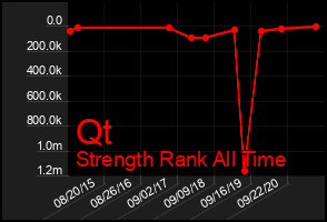 Total Graph of Qt