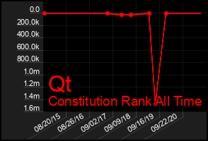 Total Graph of Qt