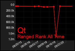 Total Graph of Qt