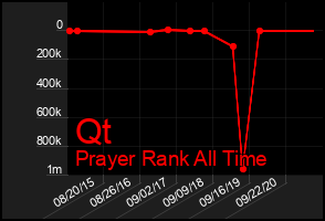 Total Graph of Qt