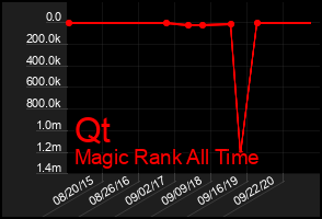 Total Graph of Qt