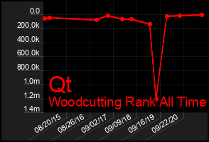 Total Graph of Qt
