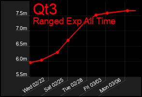 Total Graph of Qt3