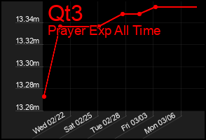Total Graph of Qt3