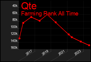 Total Graph of Qte
