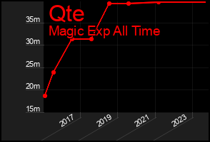 Total Graph of Qte