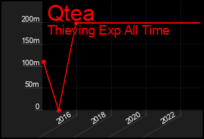 Total Graph of Qtea
