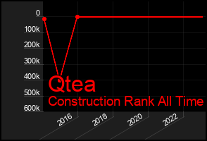Total Graph of Qtea