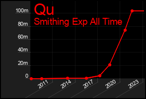 Total Graph of Qu