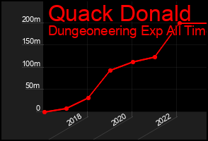 Total Graph of Quack Donald