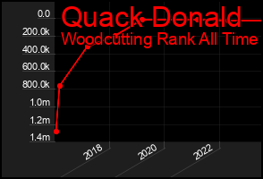 Total Graph of Quack Donald
