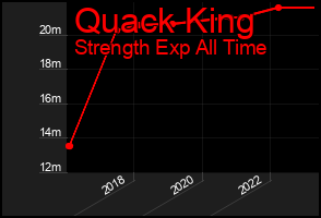 Total Graph of Quack King