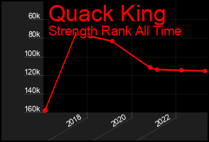 Total Graph of Quack King