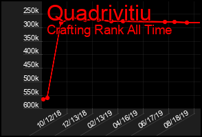 Total Graph of Quadrivitiu