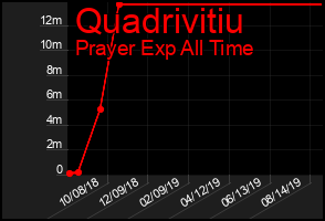 Total Graph of Quadrivitiu