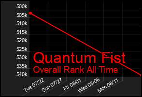 Total Graph of Quantum Fist