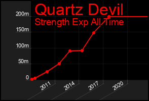 Total Graph of Quartz Devil