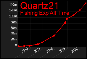 Total Graph of Quartz21