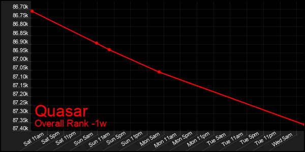 1 Week Graph of Quasar