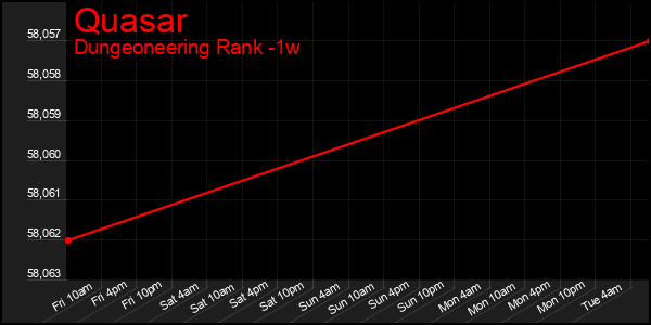 Last 7 Days Graph of Quasar