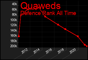 Total Graph of Quaweds