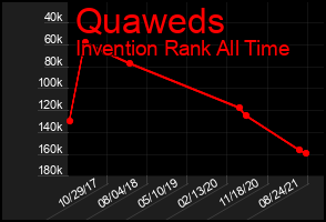 Total Graph of Quaweds