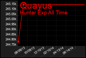 Total Graph of Quayus