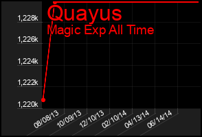 Total Graph of Quayus