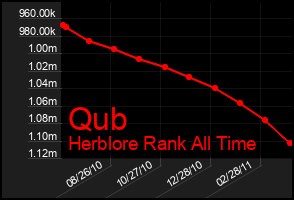 Total Graph of Qub