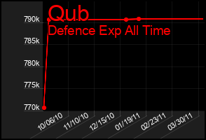 Total Graph of Qub