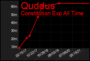 Total Graph of Quddus