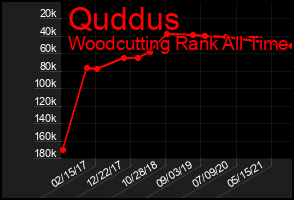 Total Graph of Quddus