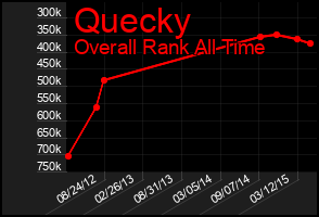 Total Graph of Quecky