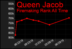 Total Graph of Queen Jacob