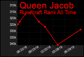 Total Graph of Queen Jacob