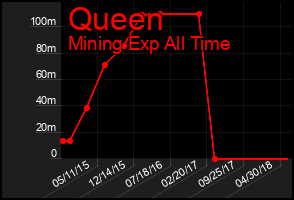 Total Graph of Queen