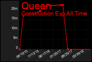 Total Graph of Queen