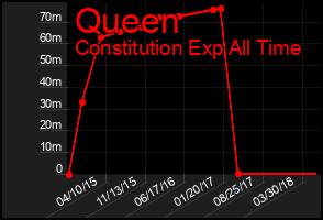 Total Graph of Queen