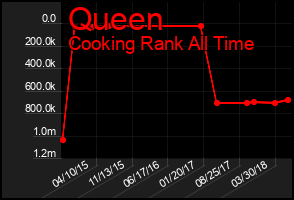 Total Graph of Queen