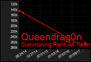 Total Graph of Queendrag0n