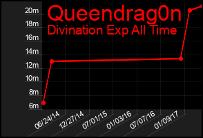 Total Graph of Queendrag0n