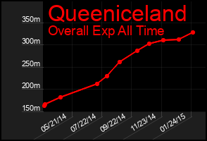 Total Graph of Queeniceland