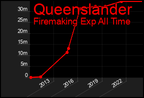 Total Graph of Queenslander