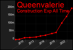 Total Graph of Queenvalerie