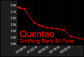 Total Graph of Quentao