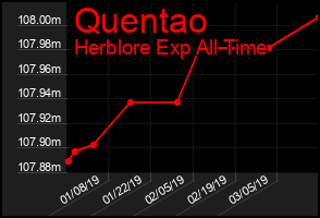 Total Graph of Quentao