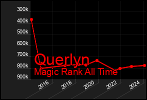 Total Graph of Querlyn