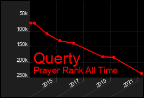 Total Graph of Querty