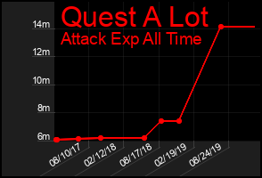 Total Graph of Quest A Lot