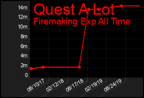 Total Graph of Quest A Lot
